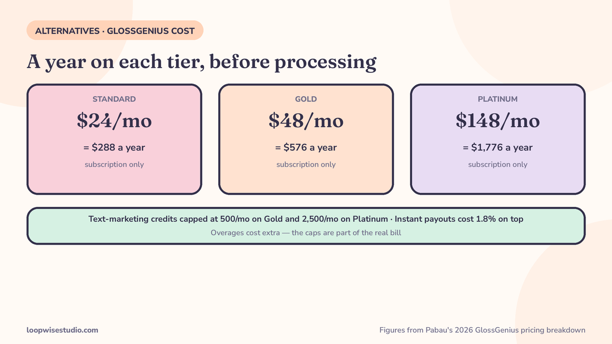 Infographic of year-one GlossGenius cost built from sourced figures: subscription tiers of $24, $48 and $148 a month on annual billing, 500 and 2,500 monthly text-marketing credit caps, and a 1.8 percent instant payout fee, from Pabau’s 2026 pricing breakdown