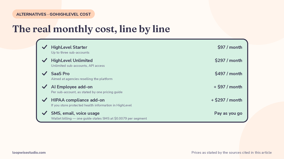 Cost breakdown comparing GoHighLevel’s subscription, usage wallet and add-ons with done-for-you alternatives