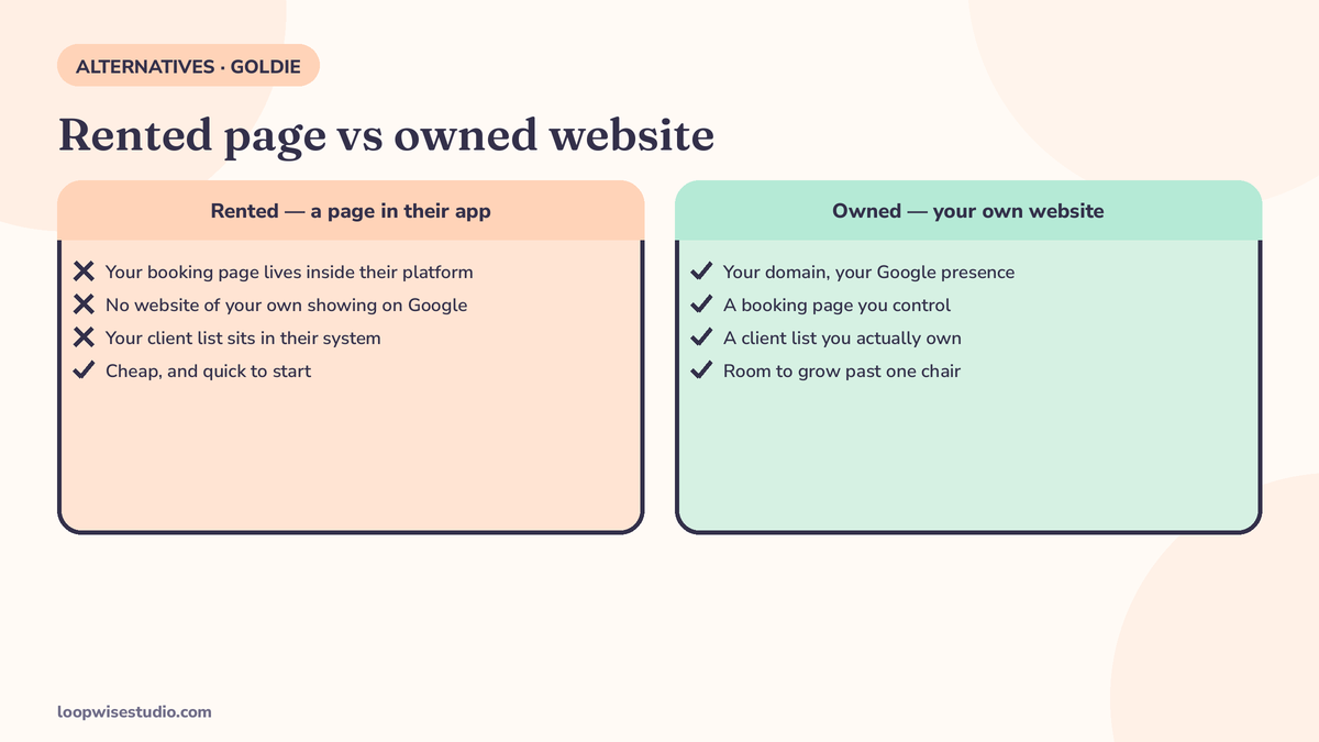 Diagram comparing a rented booking app page inside someone else’s platform with an owned salon website that has its own Google presence, booking page and client list