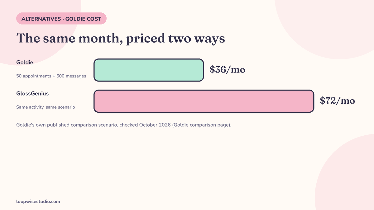 Infographic of monthly cost at 50 appointments and 500 messages using Goldie’s own published scenario: Goldie $36 a month versus GlossGenius $72 a month, figures from Goldie’s comparison page, checked October 2026
