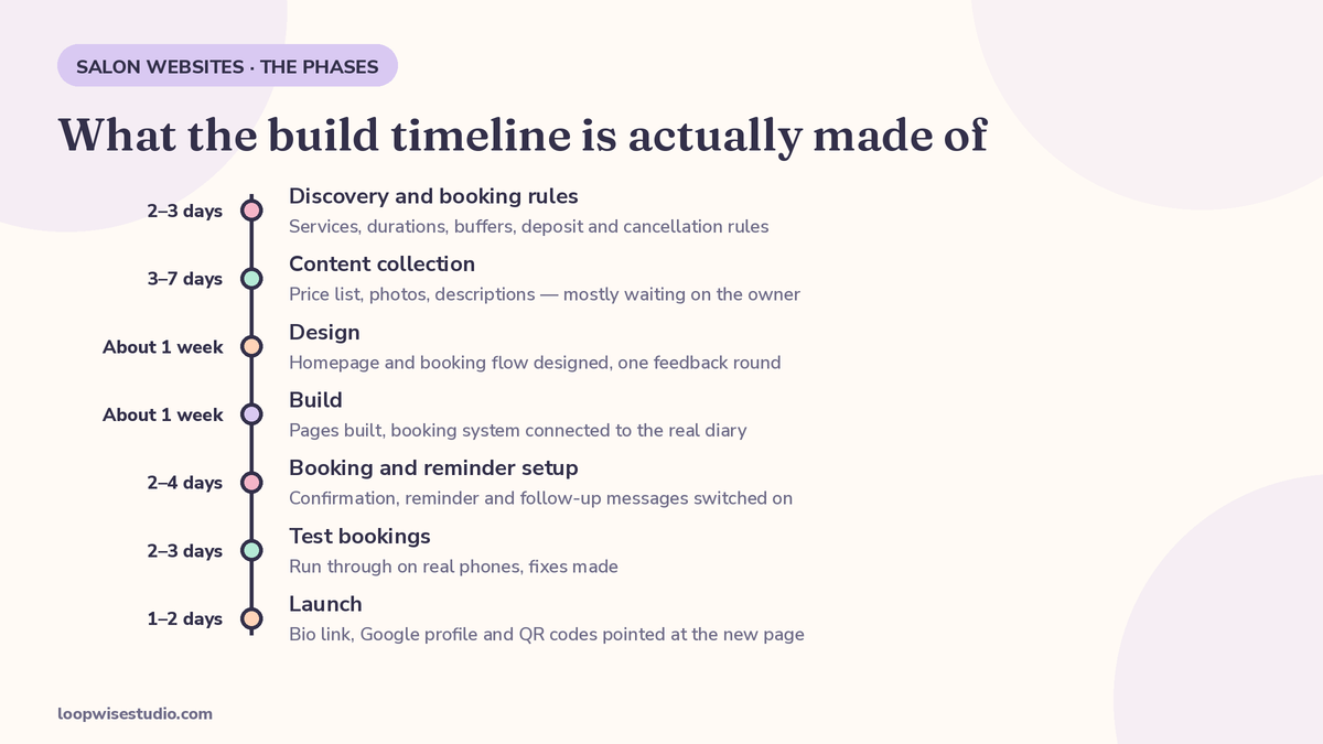 Timeline diagram comparing four routes to a salon booking website, from a same-day template signup to a done-for-you build that launches in weeks