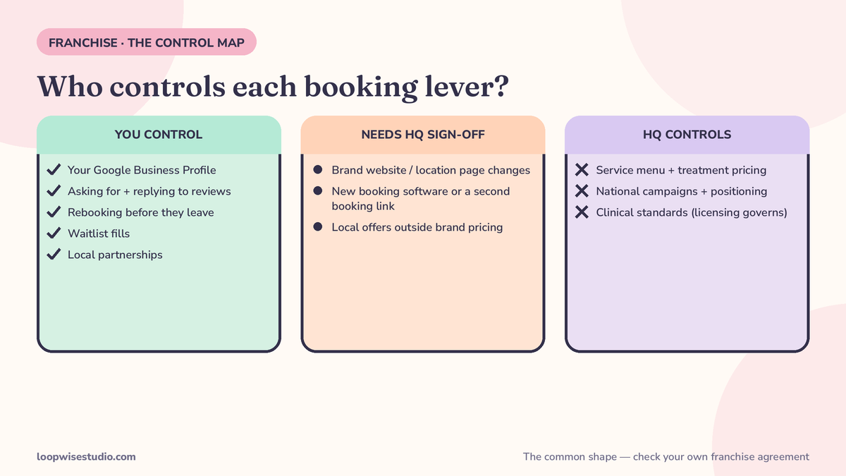 Control-map diagram for a med spa franchise location with three columns — you control, needs HQ sign-off, HQ controls — with booking tactics such as Google reviews, rebooking, pricing and national campaigns placed in the column that owns them