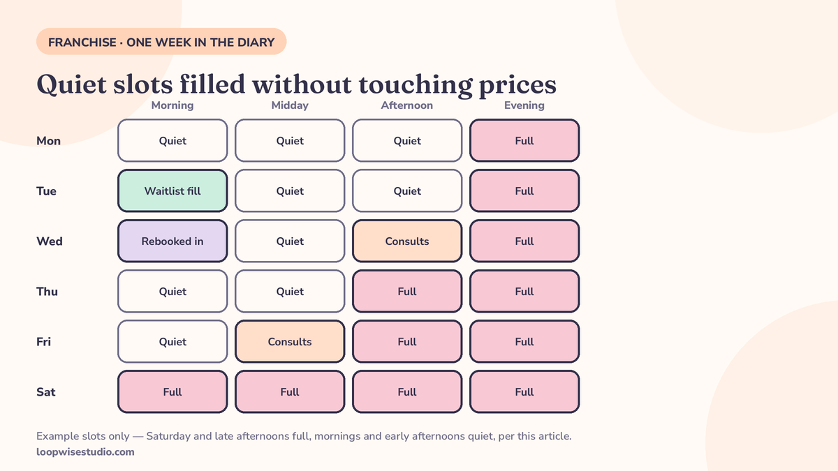 Weekly diary heat-strip for a single med spa location showing quiet off-peak slots in the morning and early afternoon being filled by waitlist offers and rebooking, using labelled example slots only