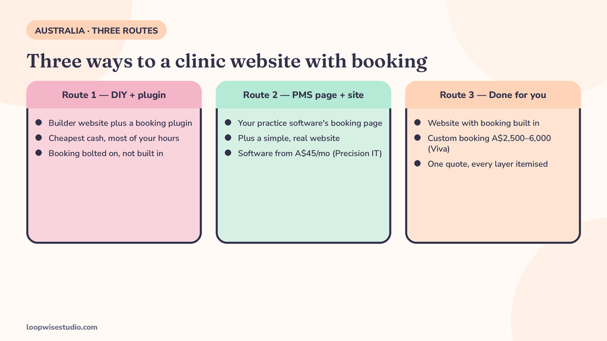 Diagram comparing the three routes an Australian clinic can take to a website with online booking — DIY builder plus booking plugin, practice software booking page plus a simple website, and a done-for-you website with booking built in — with the cost layers of each route stacked side by side