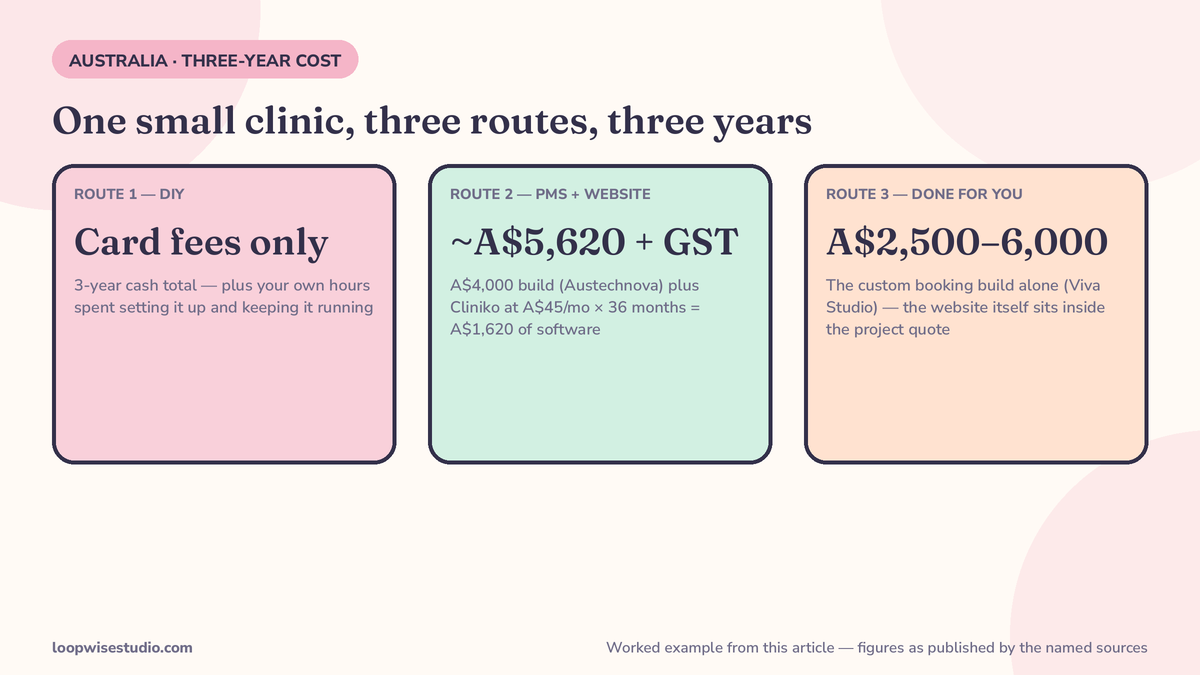 Infographic breaking down the three-year cost of a small Australian clinic’s booking website by route, using sourced figures: a custom booking system at A$2,500–A$6,000 (Viva Studio), a professionally built website from A$4,000 plus GST (Austechnova), and practice software from A$45 a month (Precision IT’s June 2026 comparison)