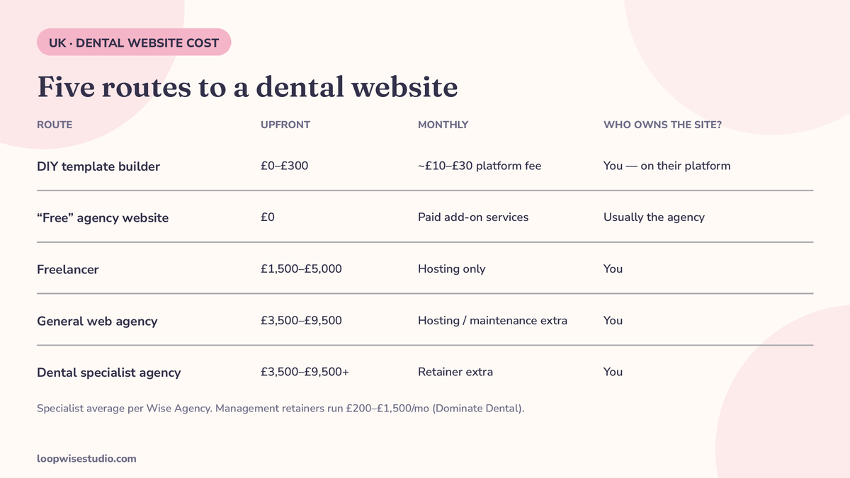 Diagram comparing the five routes to a UK dental website — DIY template, free agency model, freelancer, general agency and dental specialist — with upfront cost, monthly cost and who owns the site