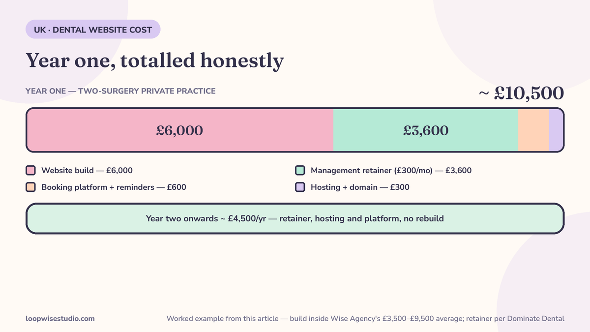 Stacked bar infographic totalling year one for a two-surgery private dental practice: website build, hosting, maintenance, booking software and SEO, with each figure sourced from the article