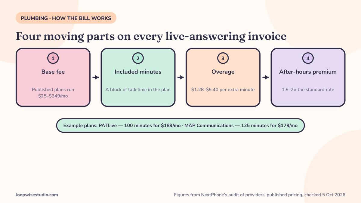 Flow diagram of how per-minute answering service billing works: a monthly base fee, the plan’s included minutes, per-minute overage on everything beyond them, and an after-hours premium of one and a half to two times the standard rate