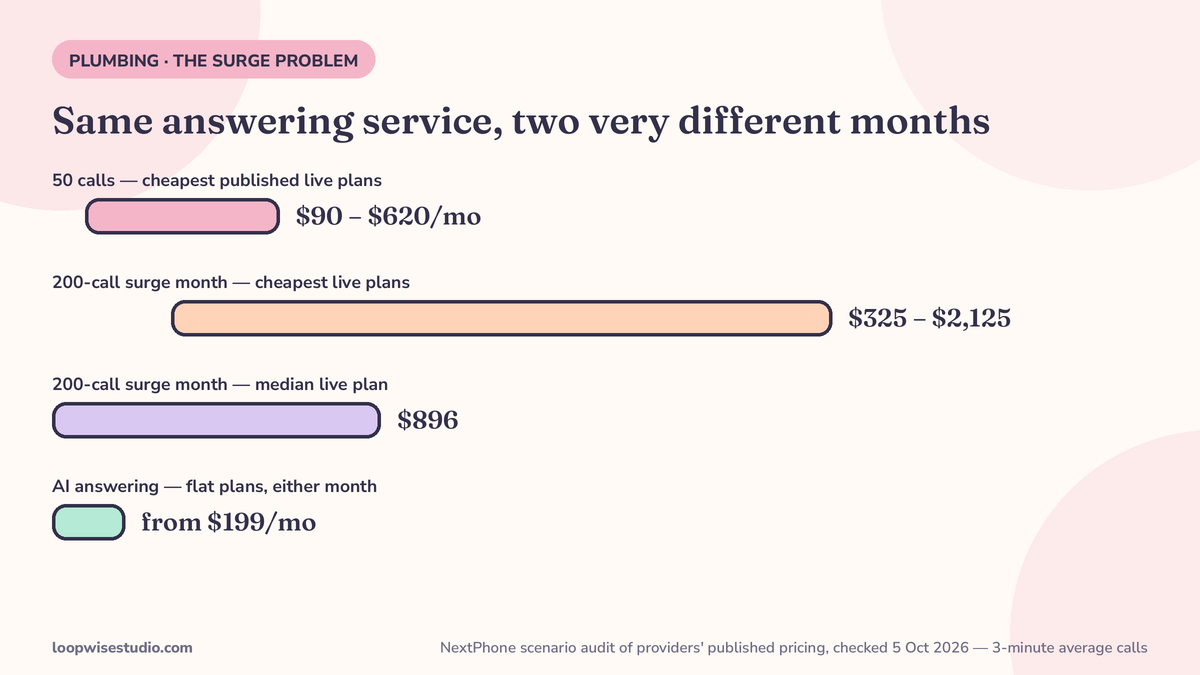 Bar chart comparing the monthly bill for each answering model at 50 after-hours calls and at a 200-call surge month, from NextPhone’s audit of providers’ published pricing checked October 5 2026: cheapest live per-minute plans run $90 to $620 at 50 calls and $325 to $2,125 in a surge month, against flat-rate AI plans from $199 a month