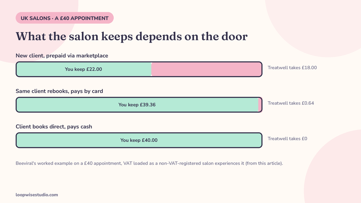 Split-bar diagram of a £40 Treatwell appointment showing what the salon keeps under three booking routes: a new prepaid marketplace booking, a rebooking paid by card, and a direct cash booking