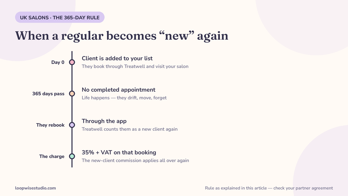 Timeline graphic of Treatwell’s 365-day rule: a client is added to the list, 365 days pass with no completed appointment, and a rebooking through the app is charged as a new client again
