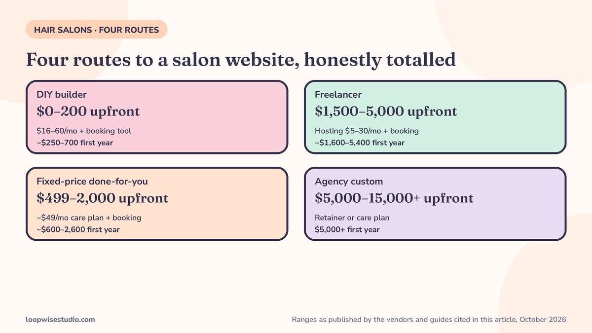 Diagram comparing the four routes to a hair salon website — DIY builder, freelancer, fixed-price done-for-you, and agency — side by side with upfront, monthly, and first-year costs