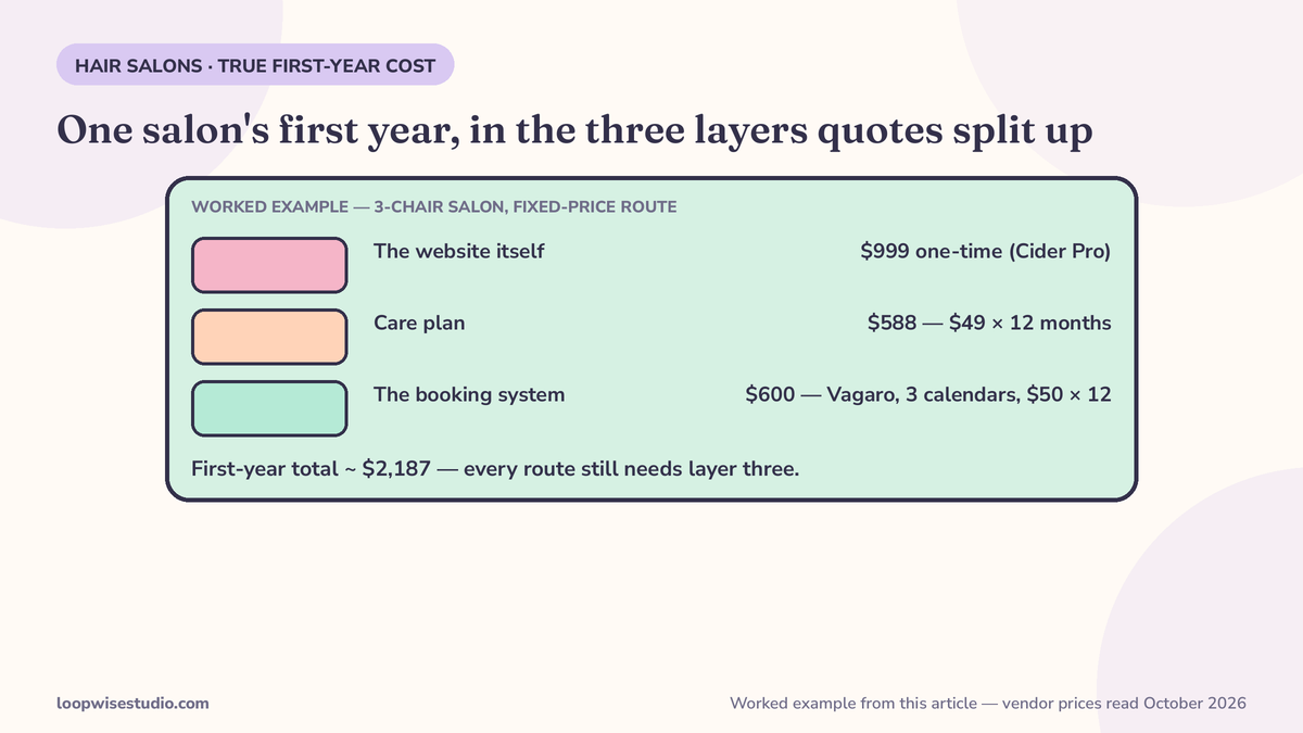 Infographic stacking the true first-year cost of a salon website in three layers: the website itself, hosting or care plan, and the booking system every route still needs