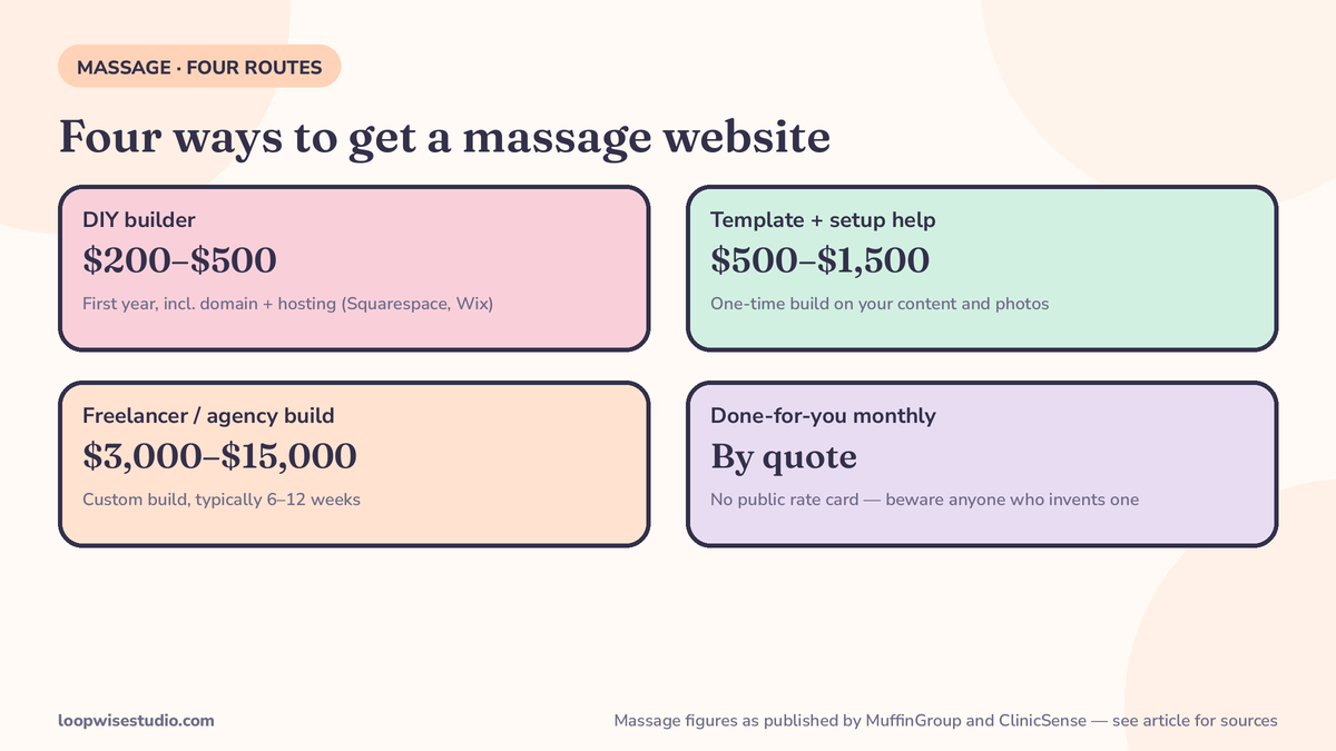 Diagram comparing four routes to a massage therapist website — DIY builder, template, agency build, and done-for-you — with massage first-year price bands
