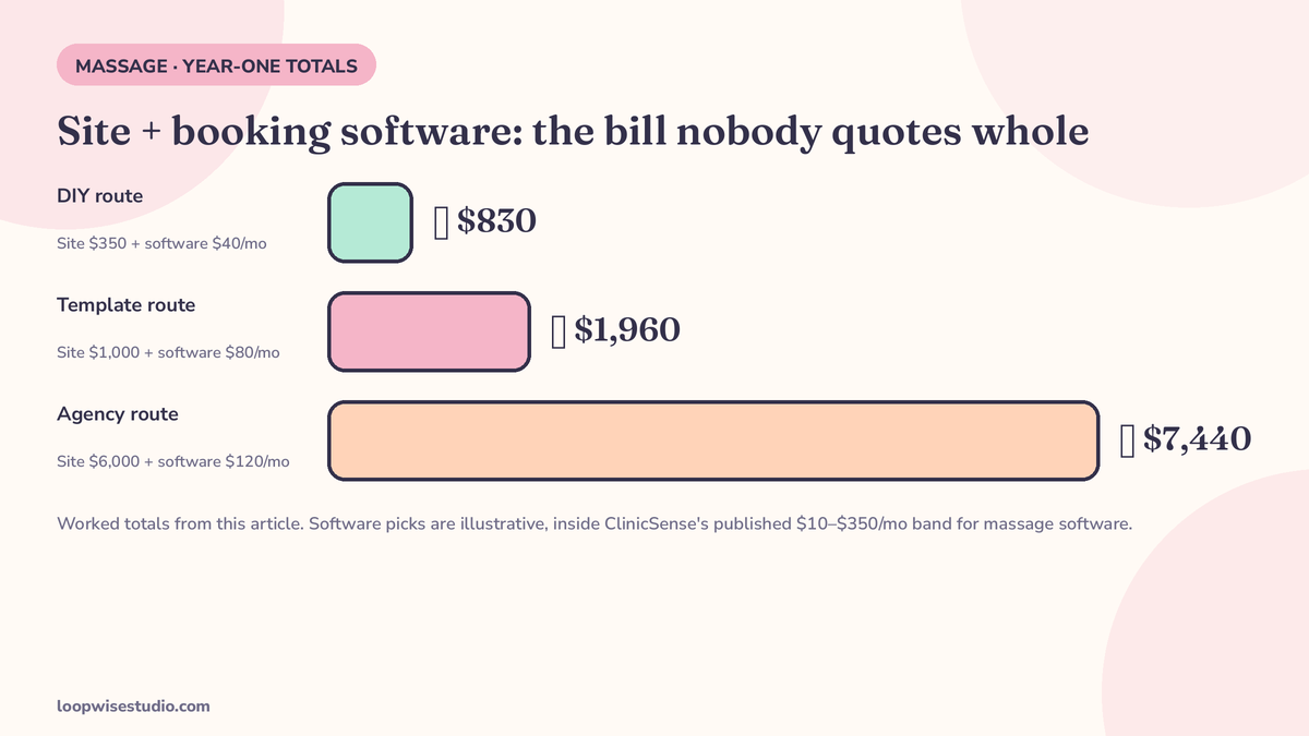 Infographic stacking a massage website’s year-one cost: the build price plus booking software at $10 to $350 a month, from MuffinGroup and ClinicSense figures