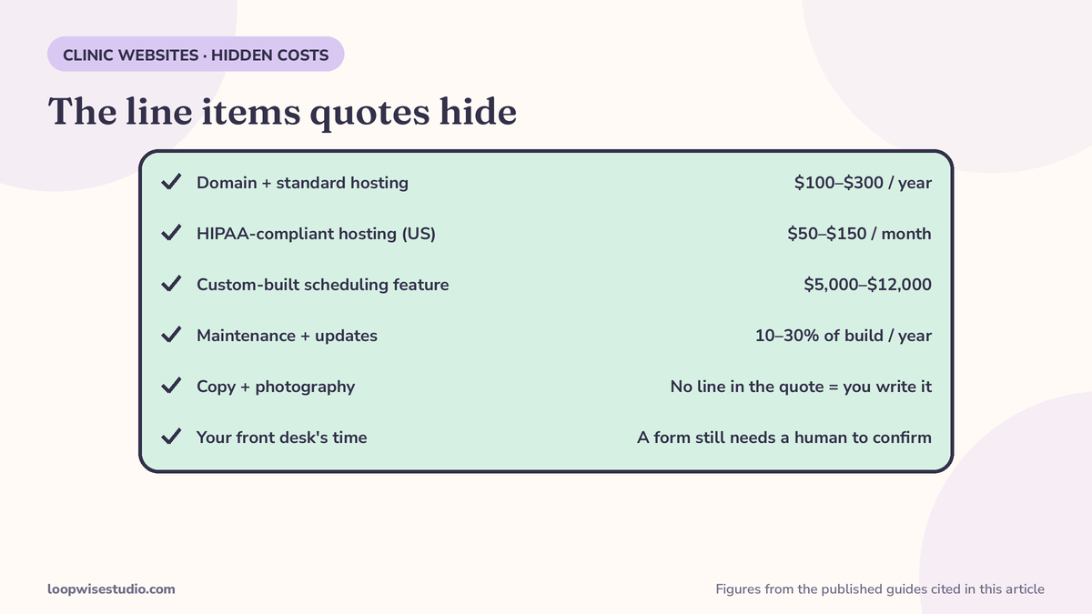 Hidden costs in clinic website quotes: hosting, HIPAA hosting, custom scheduling, maintenance, copy and photography, front desk time