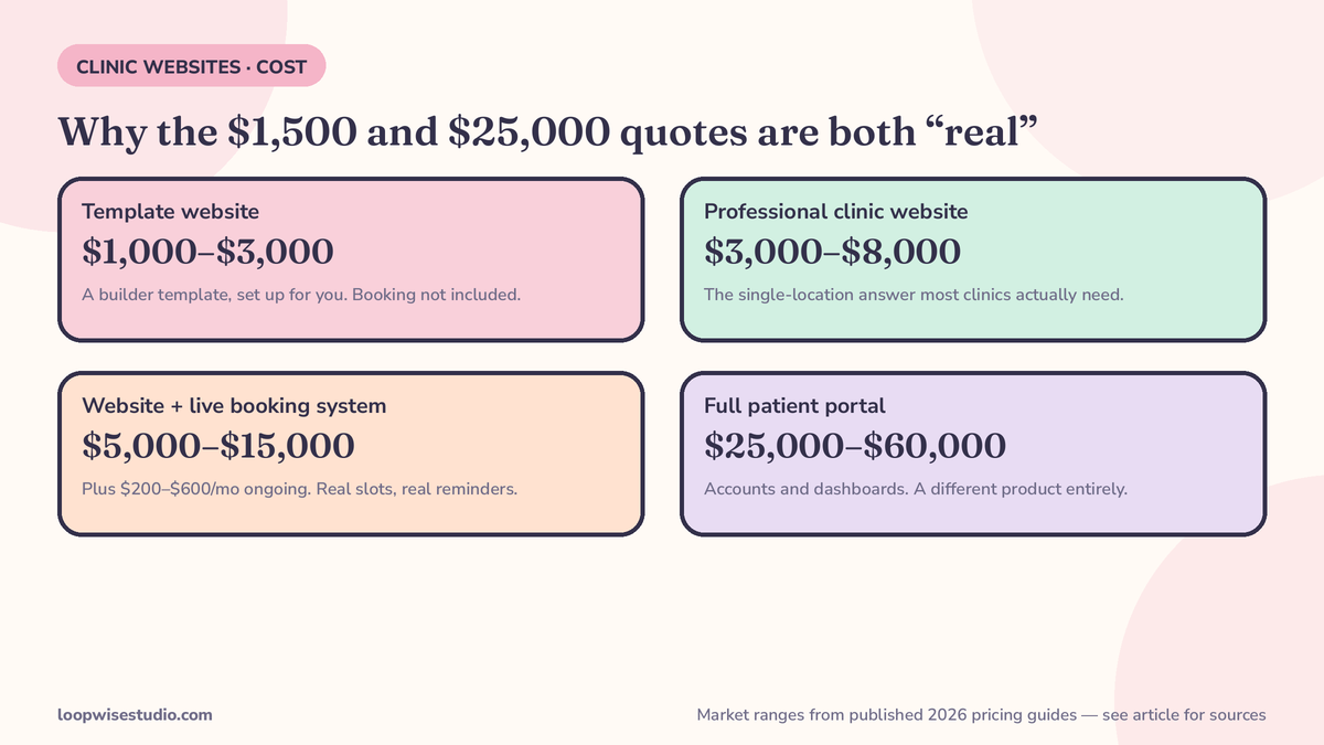 Clinic website cost ranges: template $1,000-$3,000, professional $3,000-$8,000, website plus live booking $5,000-$15,000, full patient portal $25,000-$60,000