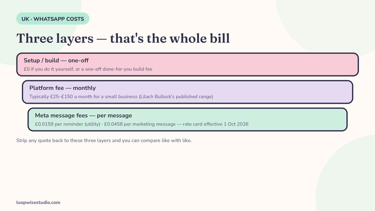 Layered cost-stack diagram showing the three layers a UK small business pays for WhatsApp automation: Meta’s per-message fees at the bottom, a platform fee in the middle, and the one-off setup or build fee on top