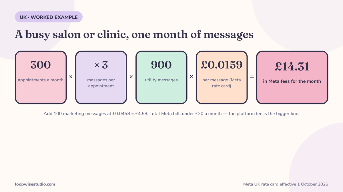 Stat cards showing the worked example for a clinic or salon with 300 appointments a month: about 900 utility messages at £0.0159 each on Meta’s rate card effective 1 October 2026, totalling £14.31 in Meta fees