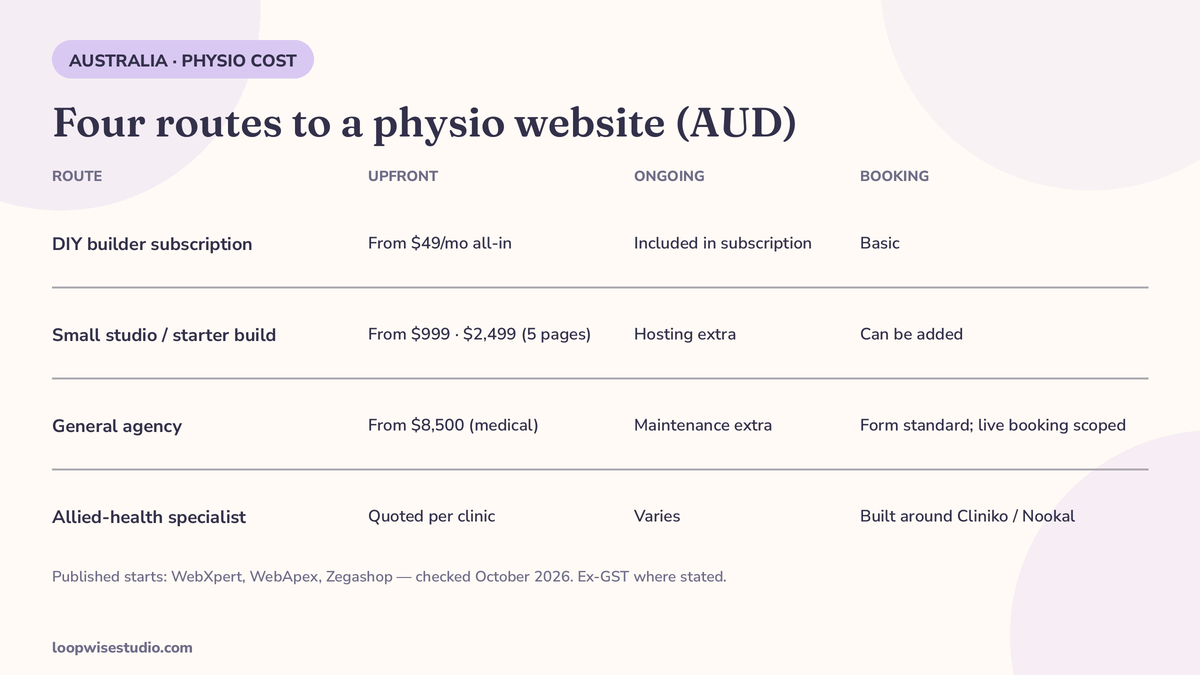 Diagram comparing the four routes to an Australian physiotherapy website — DIY builder, template freelancer, general agency and allied-health specialist — with upfront AUD cost, monthly cost and whether booking is included