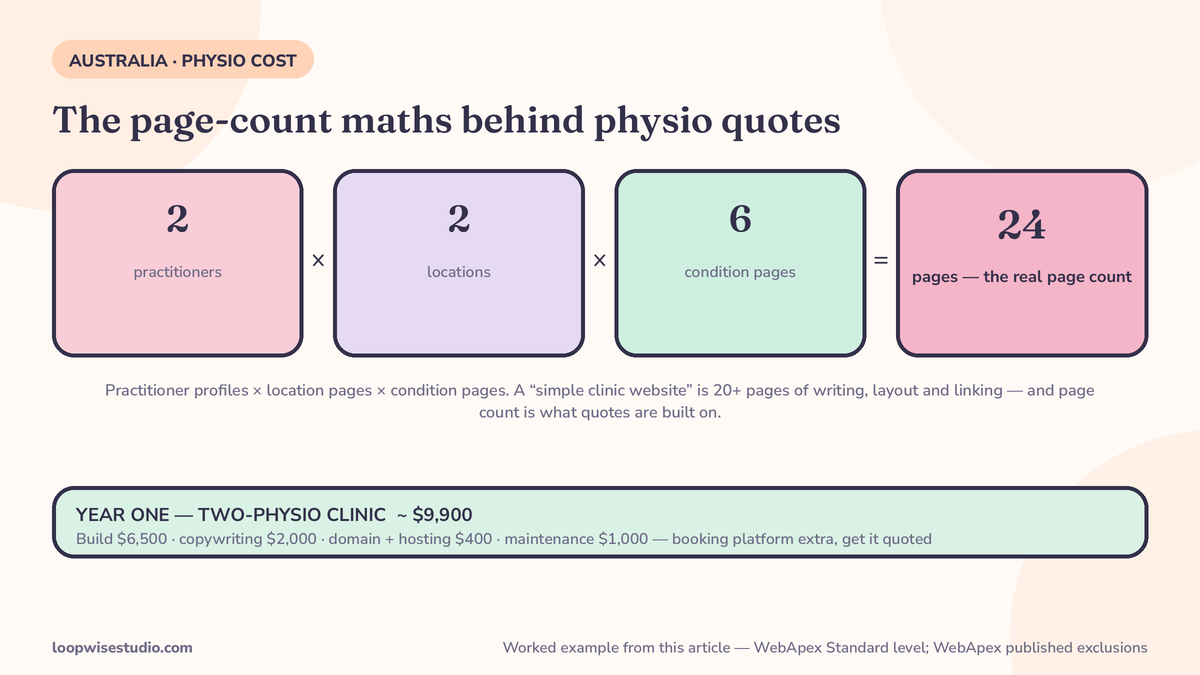 Infographic of the page-count maths that drives physio website quotes: two practitioners times two locations times six condition pages, beside a stacked year-one cost total for a two-physio clinic