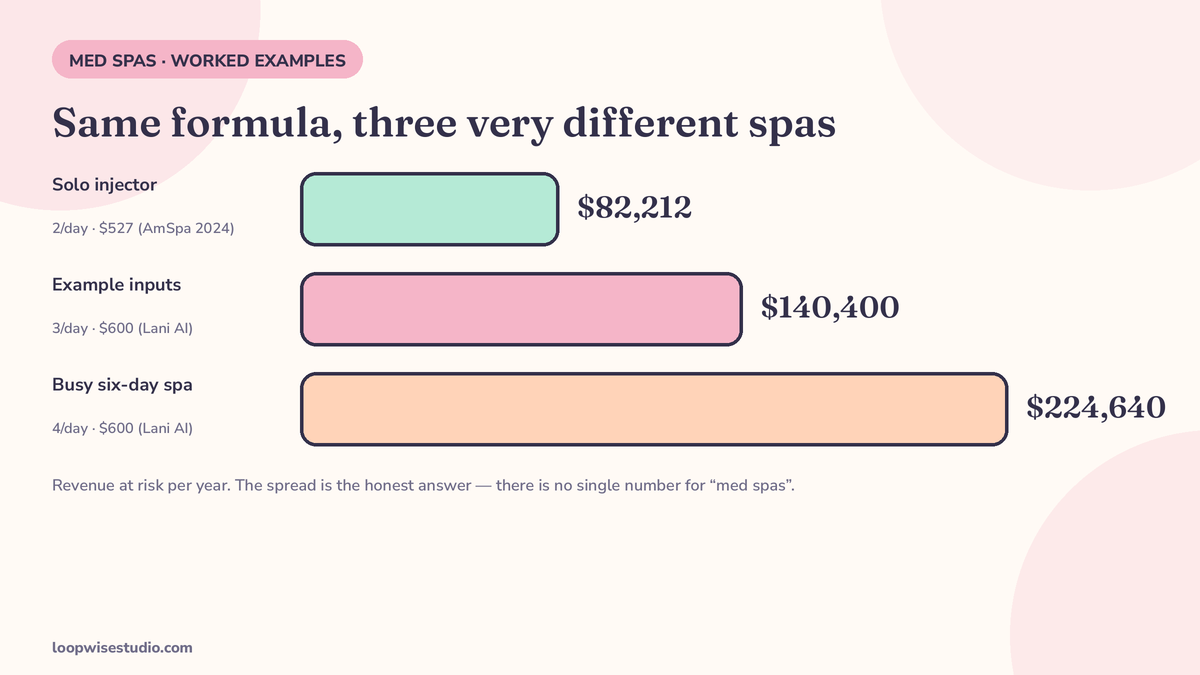 Worked examples of med spa revenue lost to missed calls: solo injector $82,212, example inputs $140,400, busy six-day spa $224,640 per year