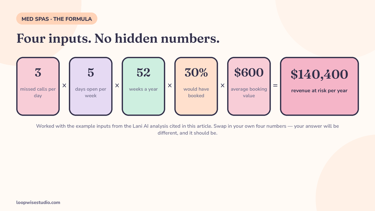 The missed-call revenue formula for med spas: 3 missed calls a day x 5 days x 52 weeks x 30% conversion x $600 equals $140,400 a year at risk