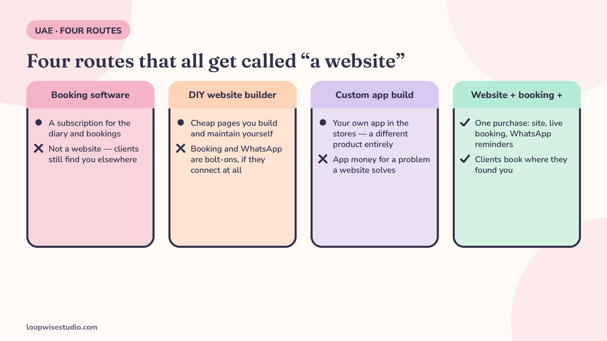Route-comparison diagram for a UAE salon: booking software subscription, DIY website builder, custom app build, and a done-for-you website with booking and WhatsApp — showing what each route actually buys