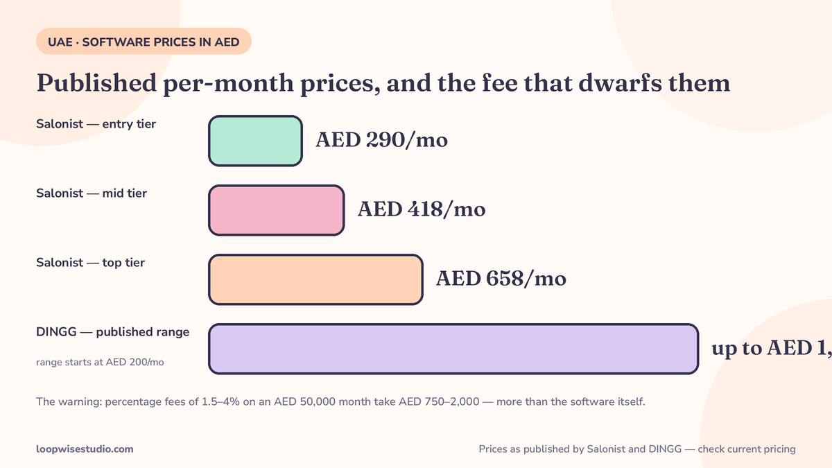 Year-one cost infographic in AED from figures published by Salonist (AED 290, 418 and 658 per month tiers) and DINGG (AED 200–1,500 per month range), with the transaction-fee warning: 1.5–4% of an AED 50,000 month equals AED 750–2,000