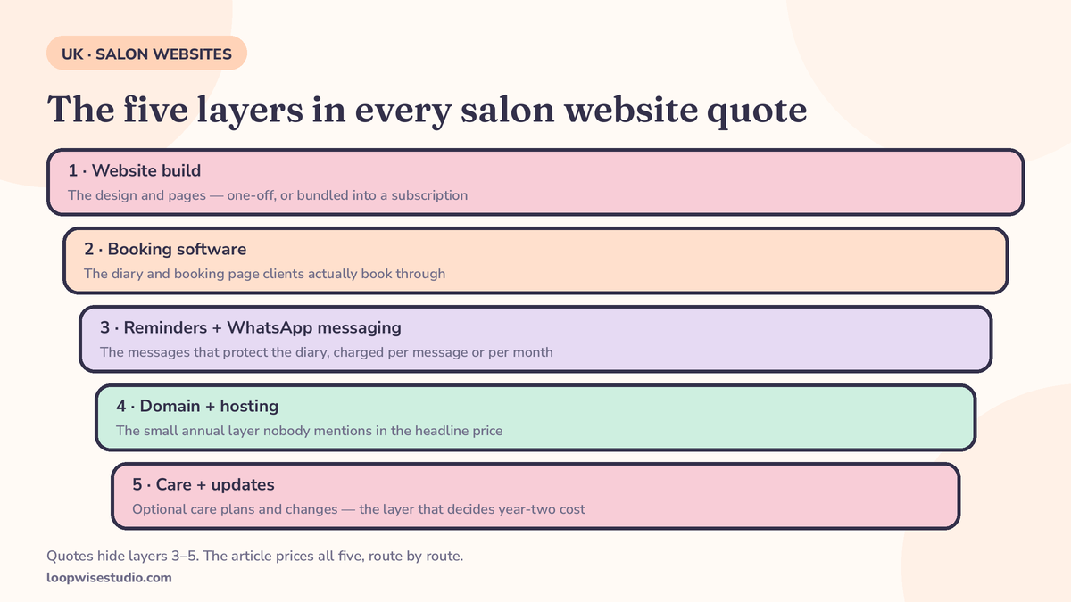 Diagram of the salon website cost stack drawn as layers: website build, booking software, reminder and WhatsApp messaging, domain and hosting, and ongoing care and updates