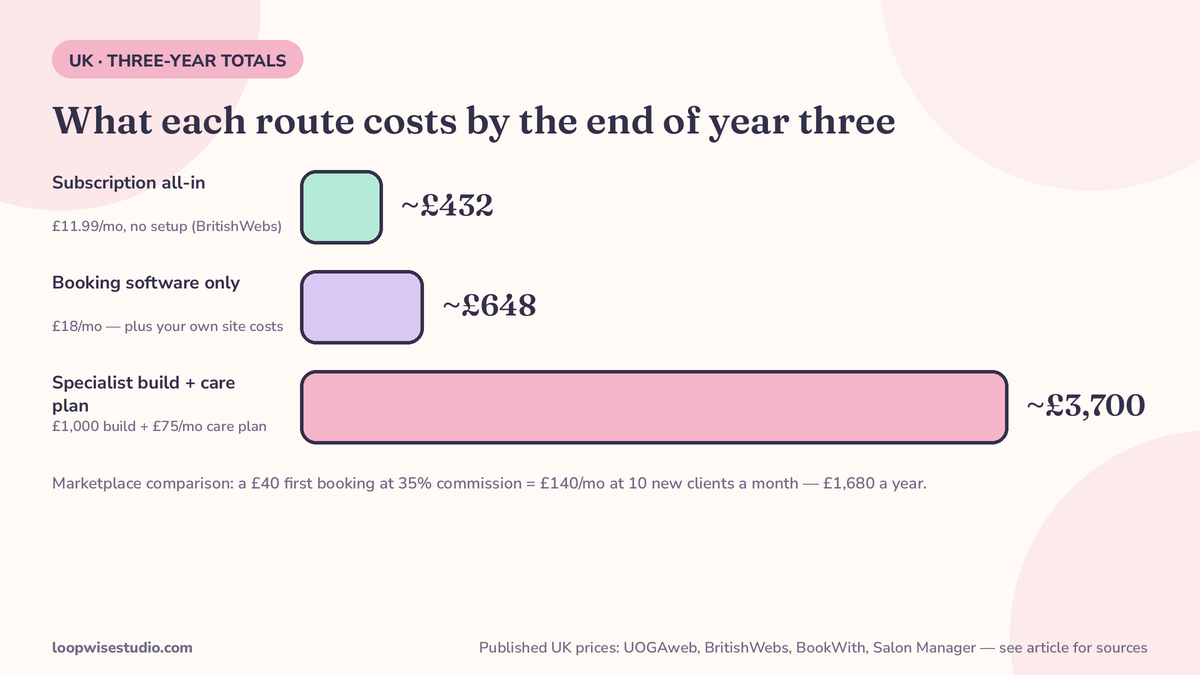 Infographic with three-year total-cost bars for the four routes to a salon website with booking, using published UK prices from UOGAweb, BritishWebs, BookWith and Salon Manager, plus a marketplace commission worked example