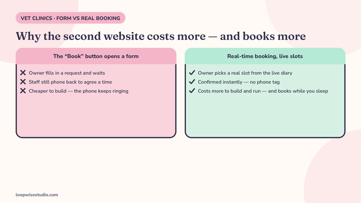 Diagram contrasting a website whose book button opens a request form — staff still phone back to agree a time — with a website offering real-time booking against live diary slots, showing why the second costs more to build and run
