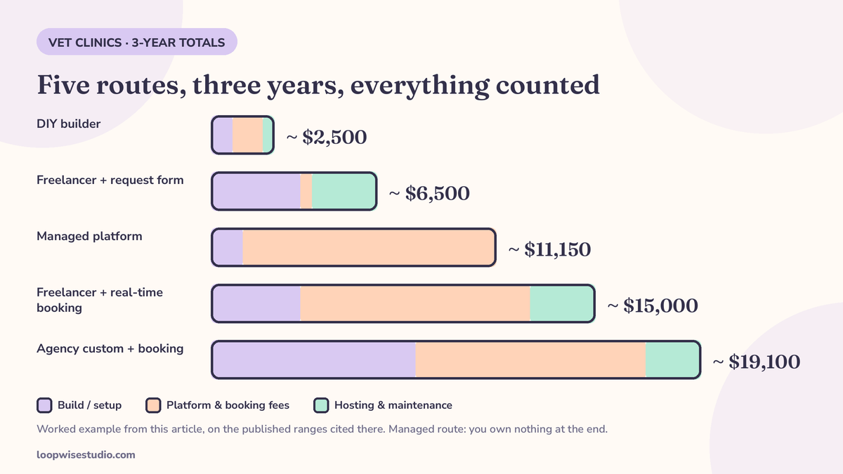 Stacked-bar infographic of 3-year total cost per route for a vet clinic website with booking: DIY builder, freelancer site plus real-time booking software, managed platform and agency custom build, with each bar split into build cost, platform fees and maintenance, inputs from the published ranges cited in the article