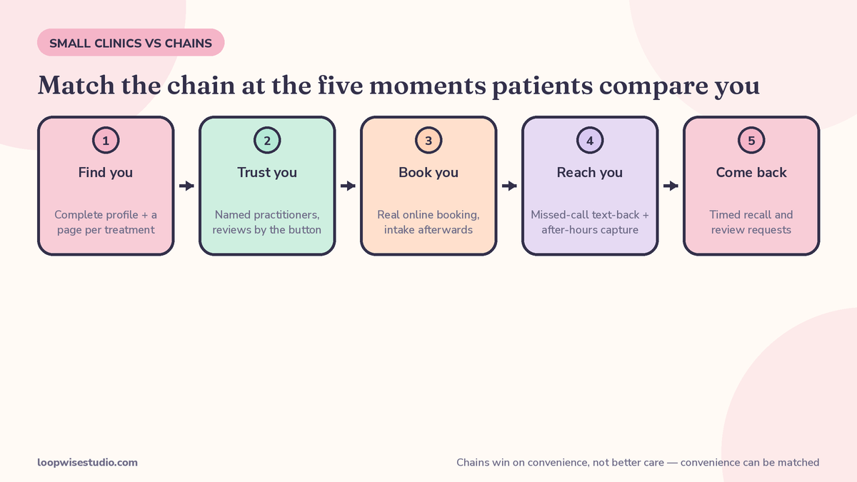 Comparison diagram showing a small clinic matching a big chain at five patient moments: being found, trusted, booked, reached and revisited