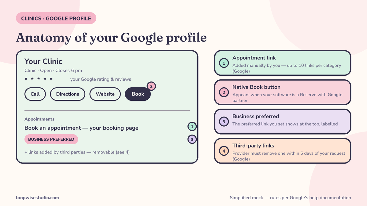 Annotated mock of a clinic Google Business Profile in brand colours showing where the manual appointment link, the preferred link labelled Business preferred, and the native Book button each appear, and which third-party links can be removed