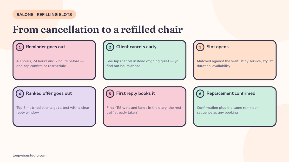 A salon chair being refilled after a cancellation, with a waitlist text message offering the open slot to the next client