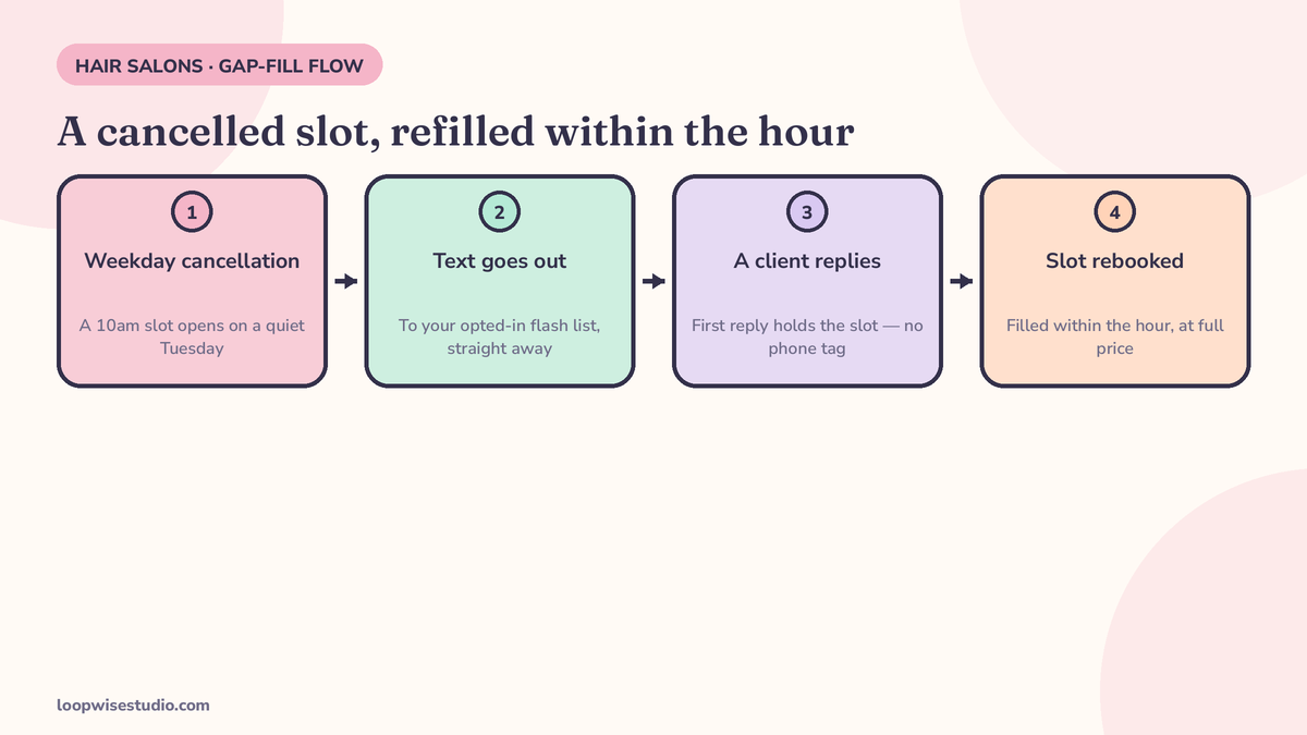 Diagram of the gap-fill flow: a weekday cancellation at 10am triggers a text to the salon’s flash list, and the slot is rebooked within the hour