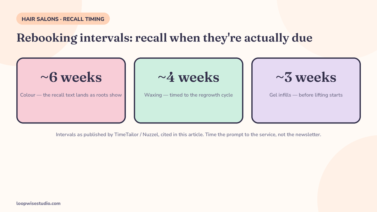 Infographic of hair service rebooking intervals used for recall timing: colour about 6 weeks, waxing about 4 weeks, gel infills about 3 weeks, as published by TimeTailor