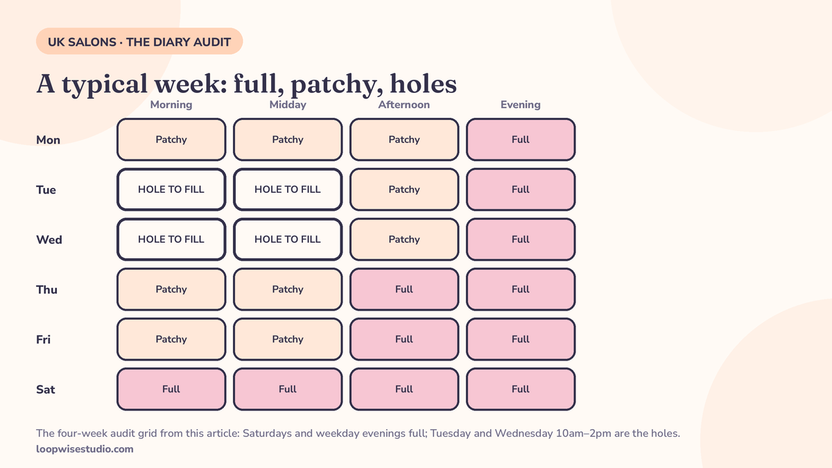 Weekday heatmap diagram of a salon diary, Monday to Saturday by morning, midday, afternoon and evening, showing Saturdays and weekday evenings full and Tuesday and Wednesday 10am to 2pm as the holes to fill