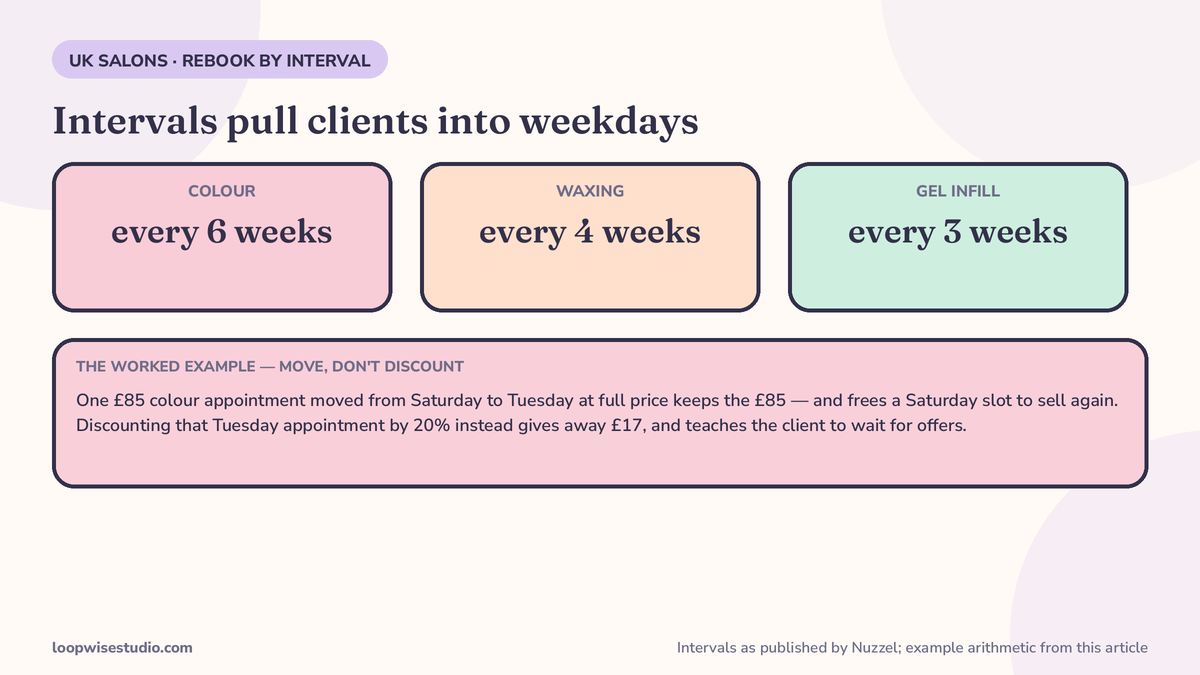 Infographic with the rebooking intervals that pull clients into weekdays — colour every 6 weeks, waxing every 4 weeks, gel infills every 3 weeks, as published by Nuzzel — plus a worked example of moving one £85 colour appointment from Saturday to Tuesday at full price instead of discounting it