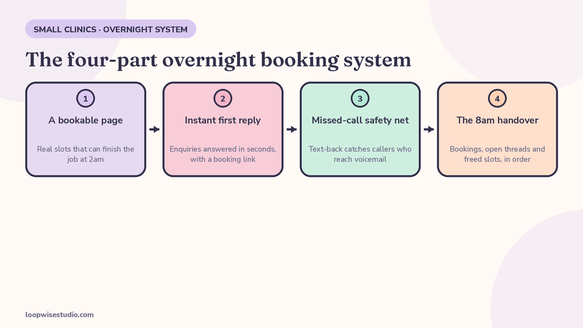 Diagram of the four-part overnight booking system: a bookable page, an instant first reply, a missed-call safety net and the 8am handover list