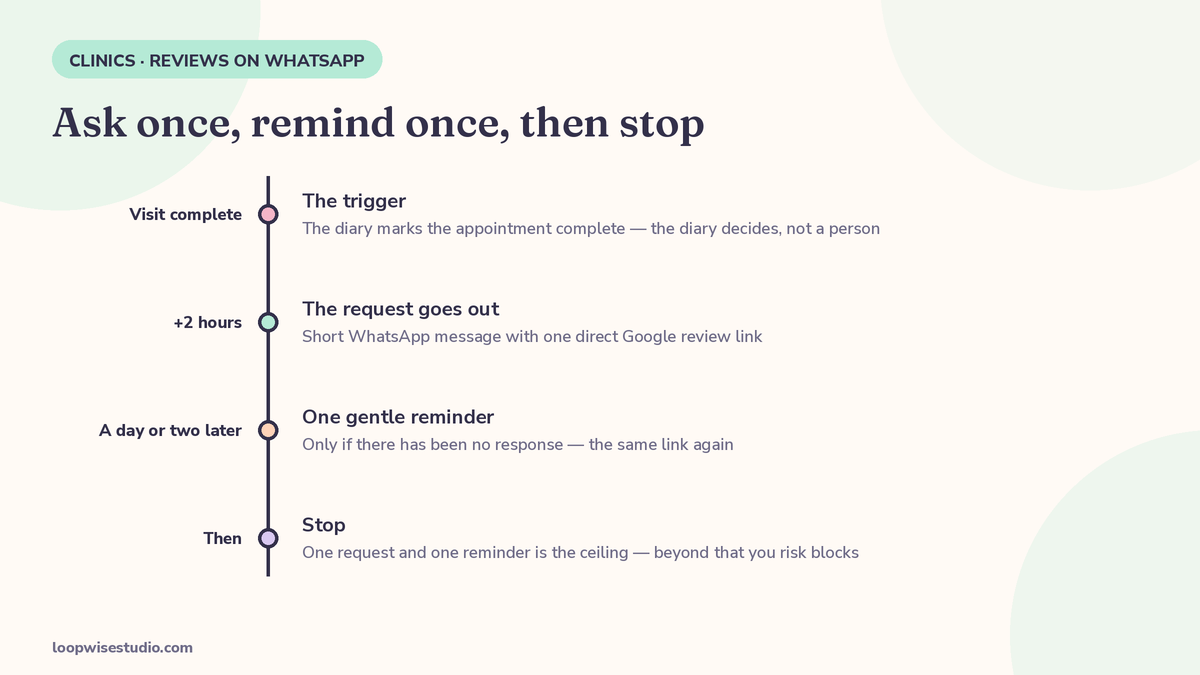Automated WhatsApp review request flow for a clinic, sent after a completed visit with one reminder