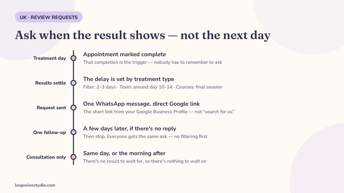 Diagram of the compliant review-request timeline for an aesthetic clinic: treatment day, results-settle point by treatment type, WhatsApp review request with direct link, then one follow-up