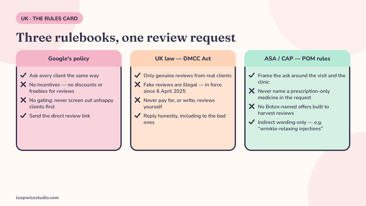 Infographic rules card with three columns — Google review policy, UK fake-review law under the DMCC Act, and ASA/CAP prescription-only medicine rules — showing the do and do not pairs for clinic review requests
