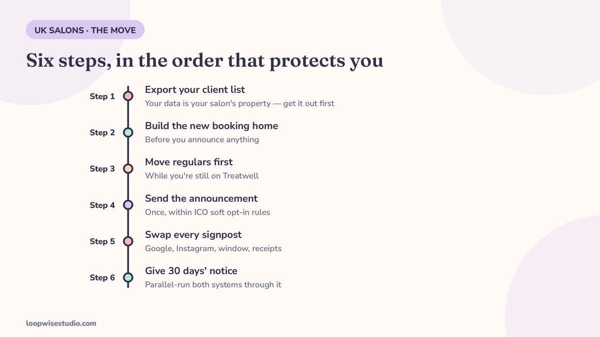 Six-step migration timeline diagram: export your client list, build the new booking home, move regulars first, send the announcement, swap every signpost, then give Treatwell 30 days’ notice
