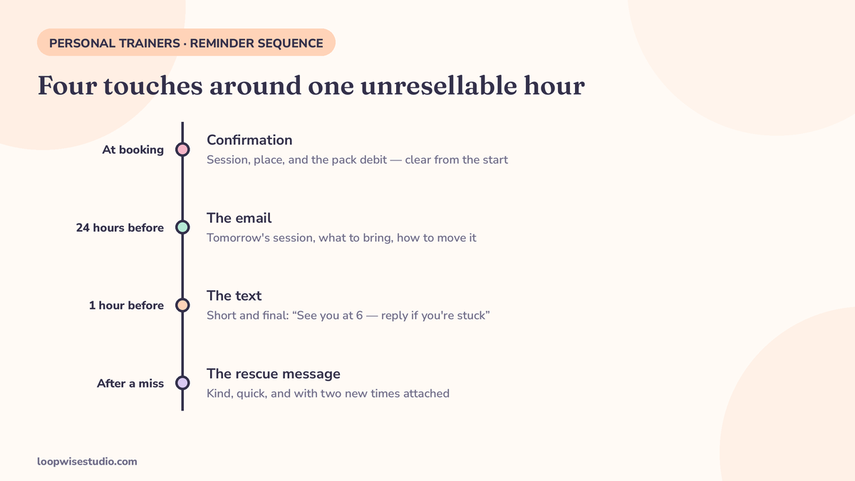 Diagram of a personal trainer reminder sequence timeline: booking confirmation, email 24 hours before, text one hour before, and a kind rescue message after a missed session