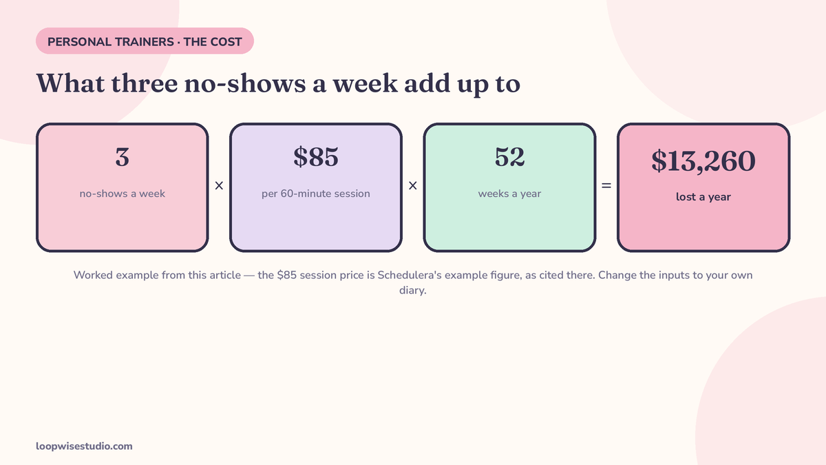 Infographic showing what no-shows cost a solo personal trainer, using a worked example of 20 sessions a week at $85 with 3 no-shows a week equalling $13,260 a year