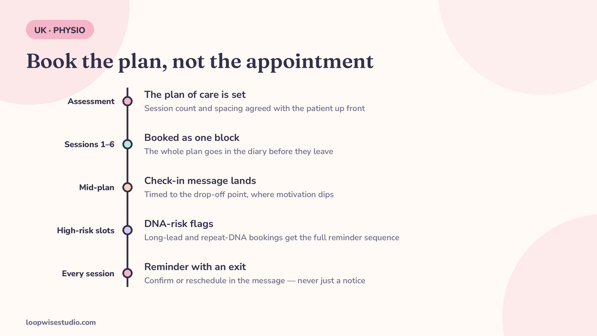 Diagram of a physio plan-of-care timeline: assessment, sessions one to six booked as a block, check-in messages at the mid-plan drop-off point, and DNA-risk flags where reminders land