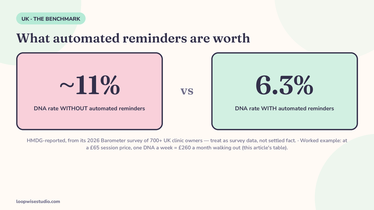 Infographic benchmark card showing HMDG-reported UK private-practice DNA rates of about 11 percent without automated reminders versus 6.3 percent with, plus a worked example of one DNA per week at a clinic’s own session price