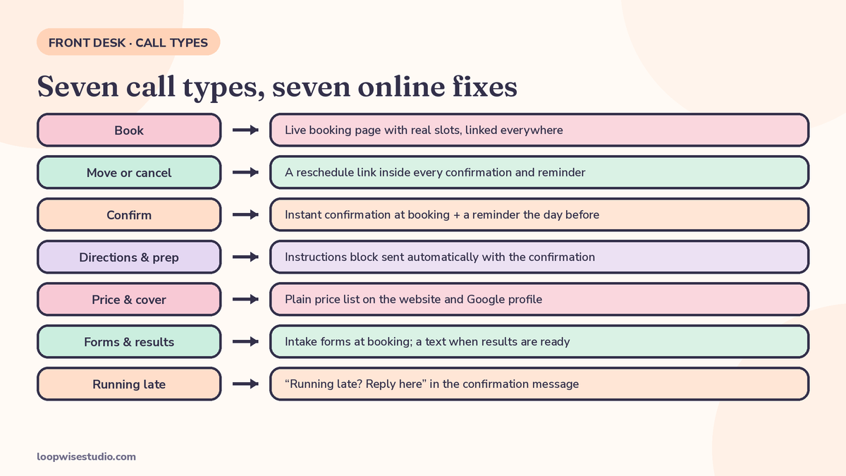 Diagram mapping the seven front-desk call types to the online fix that removes each one, ordered as a two-week rollout